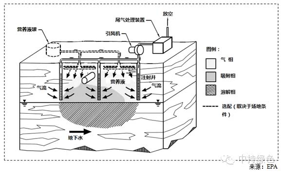 生物堆土壤修复技术